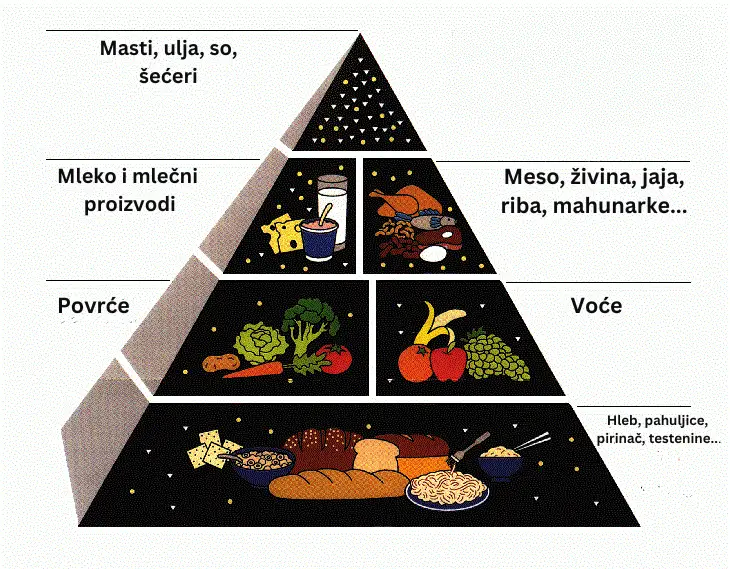 piramida zdrave ishrane - Vaš Doktor