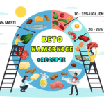 Besplatni keto recepti i namirnice za doručak, ručak i večeru