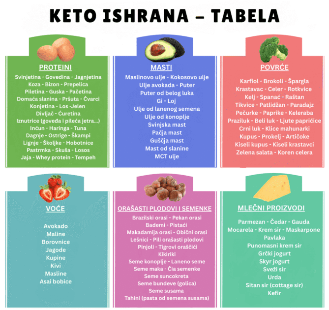 keto recepti, keto namirnice, keto ishrana tabela, keto dorucak, keto rucak, keto vecera - Vaš Doktor